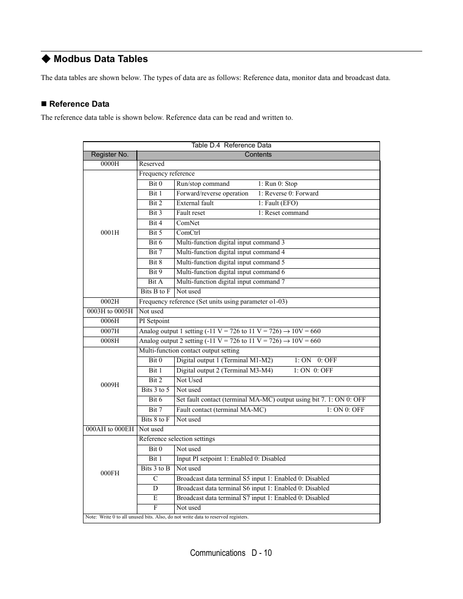 Modbus data tables, Reference data, Communications d - 10 | Yaskawa E7L Drive Bypass User Manual | Page 262 / 302
