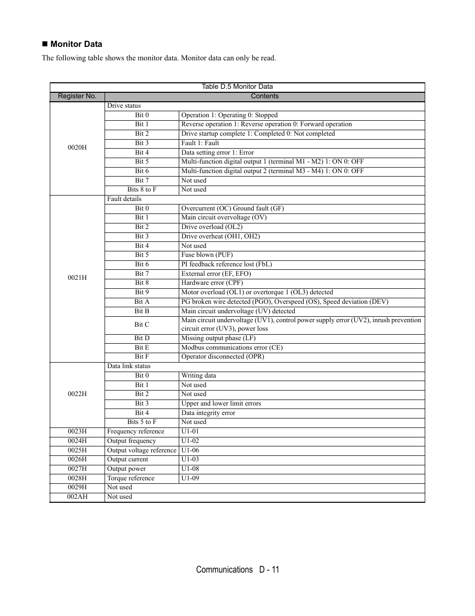 Monitor data, Communications d - 11 | Yaskawa E7L Drive Bypass User Manual | Page 263 / 302