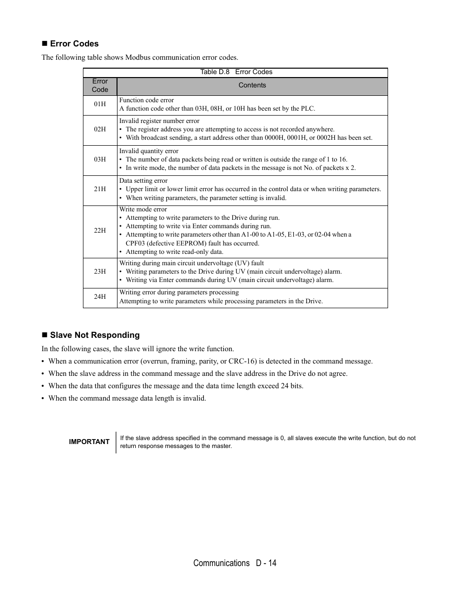 Error codes, Slave not responding, Communications d - 14 | Yaskawa E7L Drive Bypass User Manual | Page 266 / 302