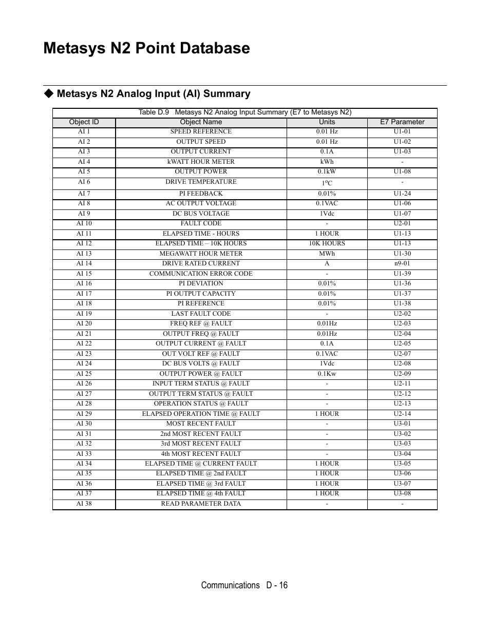 Metasys n2 point database, Metasys n2 analog input (ai) summary, Communications d - 16 | Yaskawa E7L Drive Bypass User Manual | Page 268 / 302