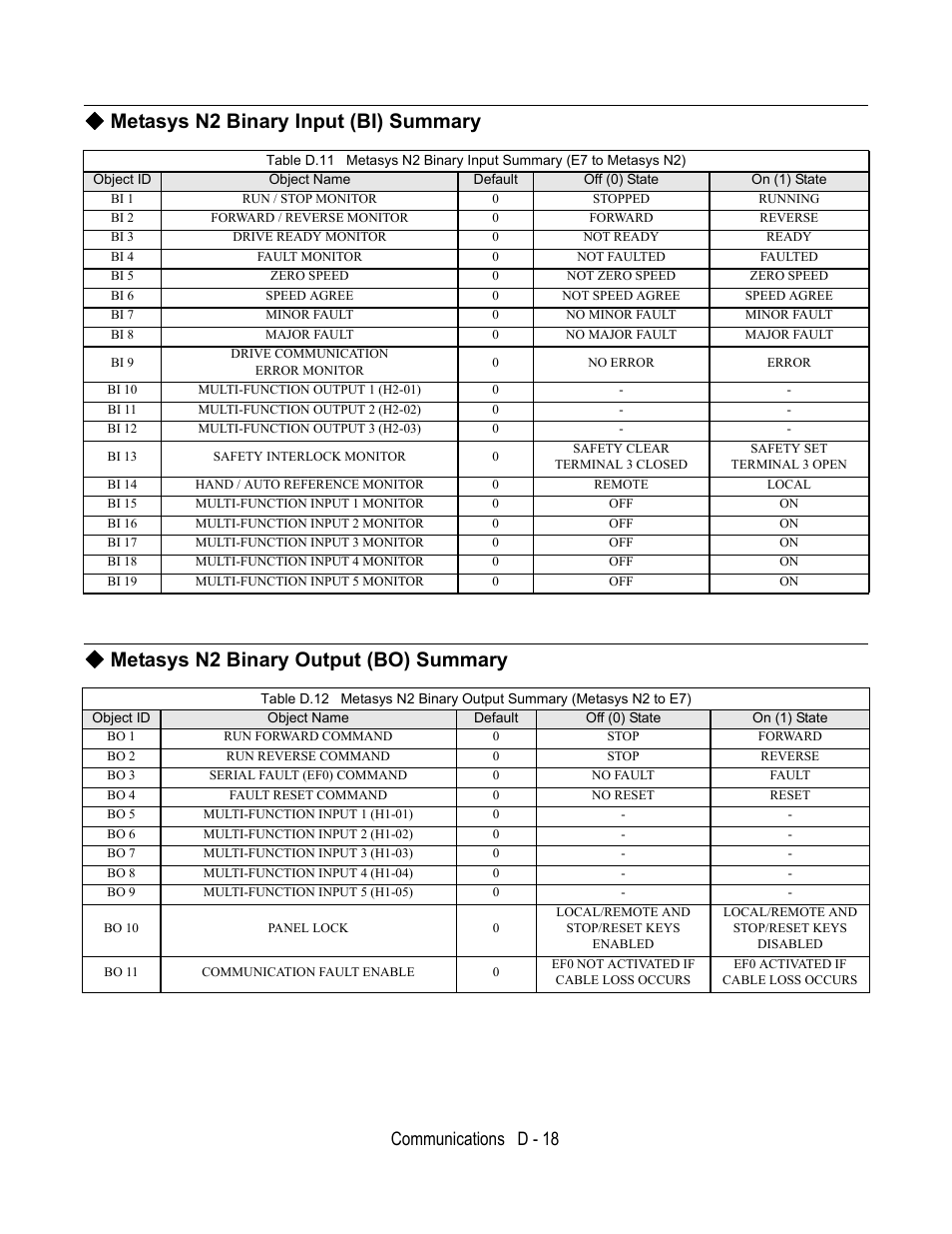 Metasys n2 binary input (bi) summary, Metasys n2 binary output (bo) summary, Communications d - 18 | Yaskawa E7L Drive Bypass User Manual | Page 270 / 302