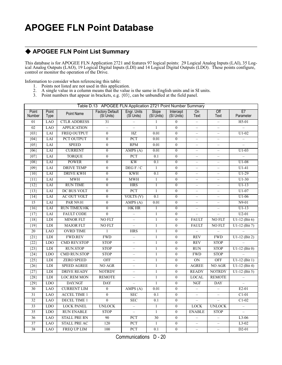 Apogee fln point database, Apogee fln point list summary, Points not listed are not used in this application | Point number, Point type, Point name, Factory default, Si units), Engr. units, Slope | Yaskawa E7L Drive Bypass User Manual | Page 272 / 302