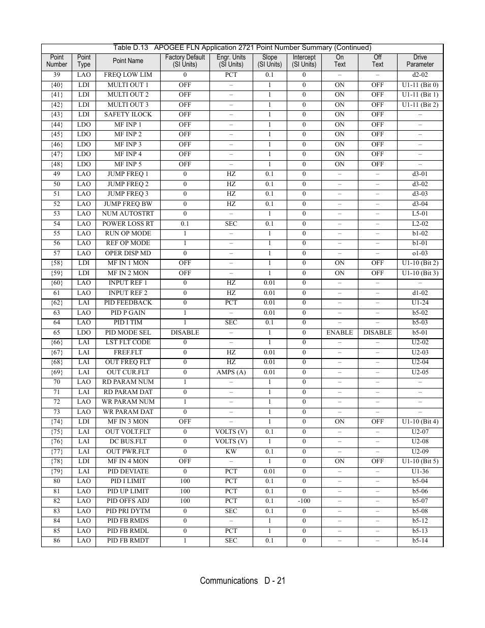 Point number, Point type, Point name | Factory default, Si units), Engr. units, Slope, Intercept, Text, Drive | Yaskawa E7L Drive Bypass User Manual | Page 273 / 302