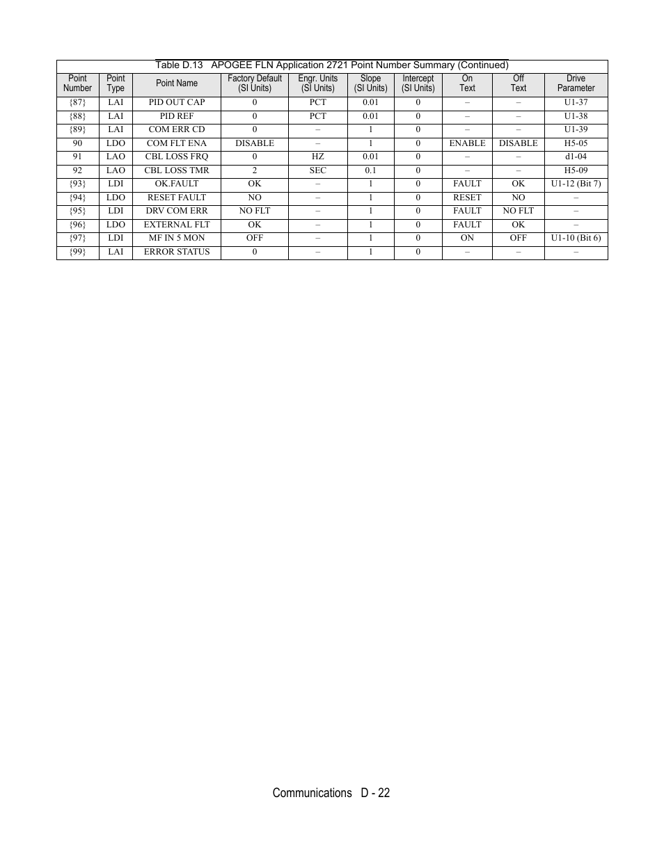 Point number, Point type, Point name | Factory default, Si units), Engr. units, Slope, Intercept, Text, Drive | Yaskawa E7L Drive Bypass User Manual | Page 274 / 302