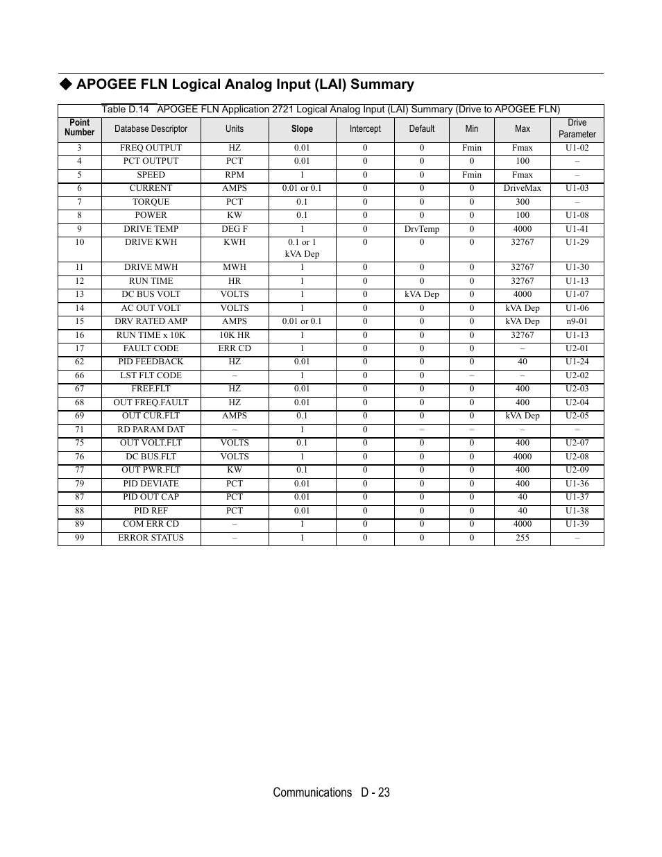 Apogee fln logical analog input (lai) summary, Point number, Communications d - 23 | Yaskawa E7L Drive Bypass User Manual | Page 275 / 302