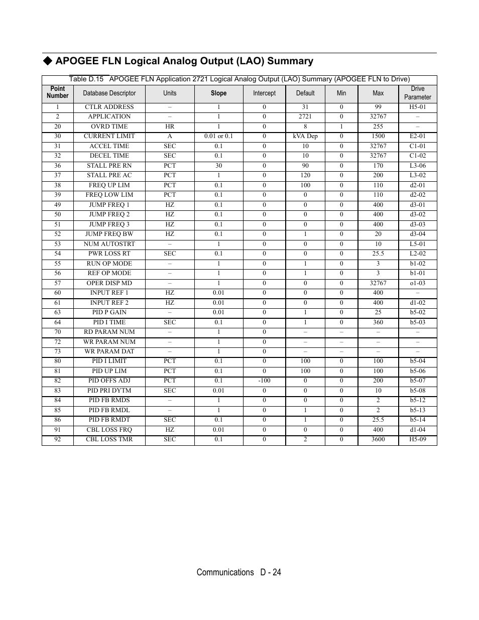 Apogee fln logical analog output (lao) summary, Point number, Communications d - 24 | Yaskawa E7L Drive Bypass User Manual | Page 276 / 302