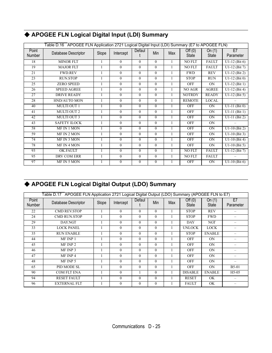 Apogee fln logical digital input (ldi) summary, Point number, Database descriptor | Slope, Intercept, Defaul t, Off (0) state, On (1) state, Parameter, Apogee fln logical digital output (ldo) summary | Yaskawa E7L Drive Bypass User Manual | Page 277 / 302