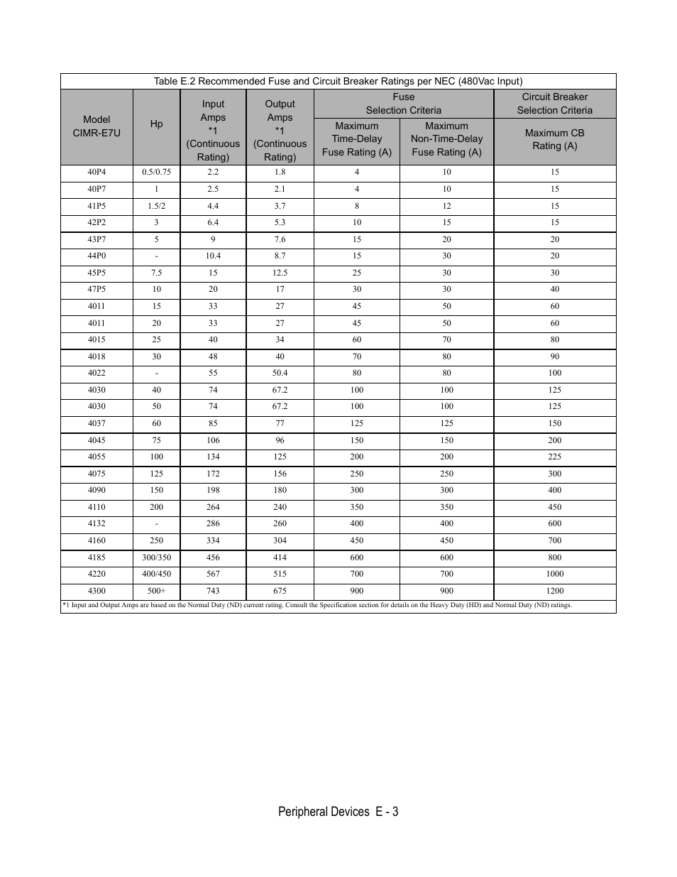 Peripheral devices e - 3 | Yaskawa E7L Drive Bypass User Manual | Page 281 / 302