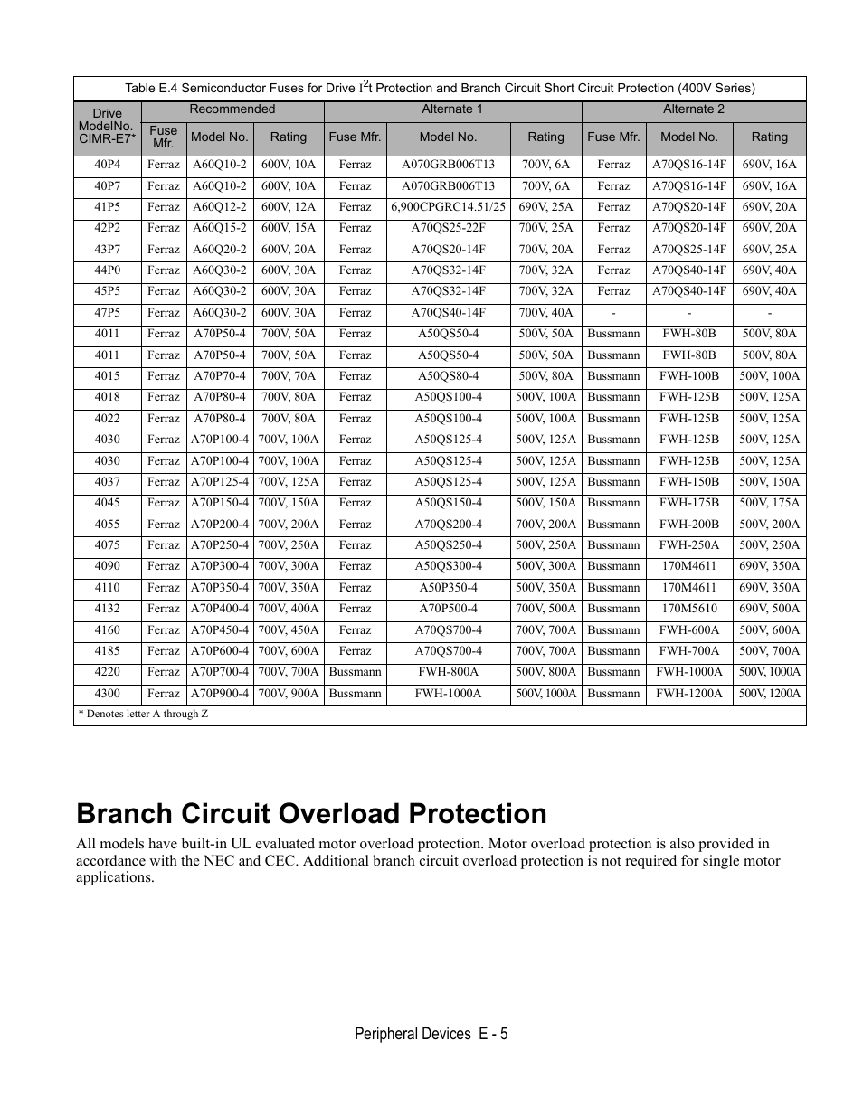Branch circuit overload protection, Peripheral devices e - 5 | Yaskawa E7L Drive Bypass User Manual | Page 283 / 302