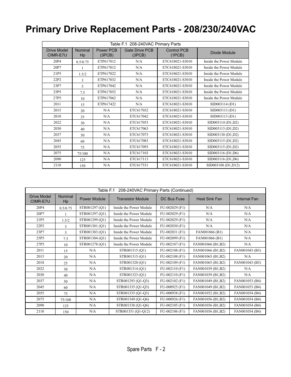 Primary drive replacement parts - 208/230/240vac, Table f.1 208-240vac primary parts, Table f.1 208-240vac primary parts (continued) | Spare parts f - 2 | Yaskawa E7L Drive Bypass User Manual | Page 286 / 302