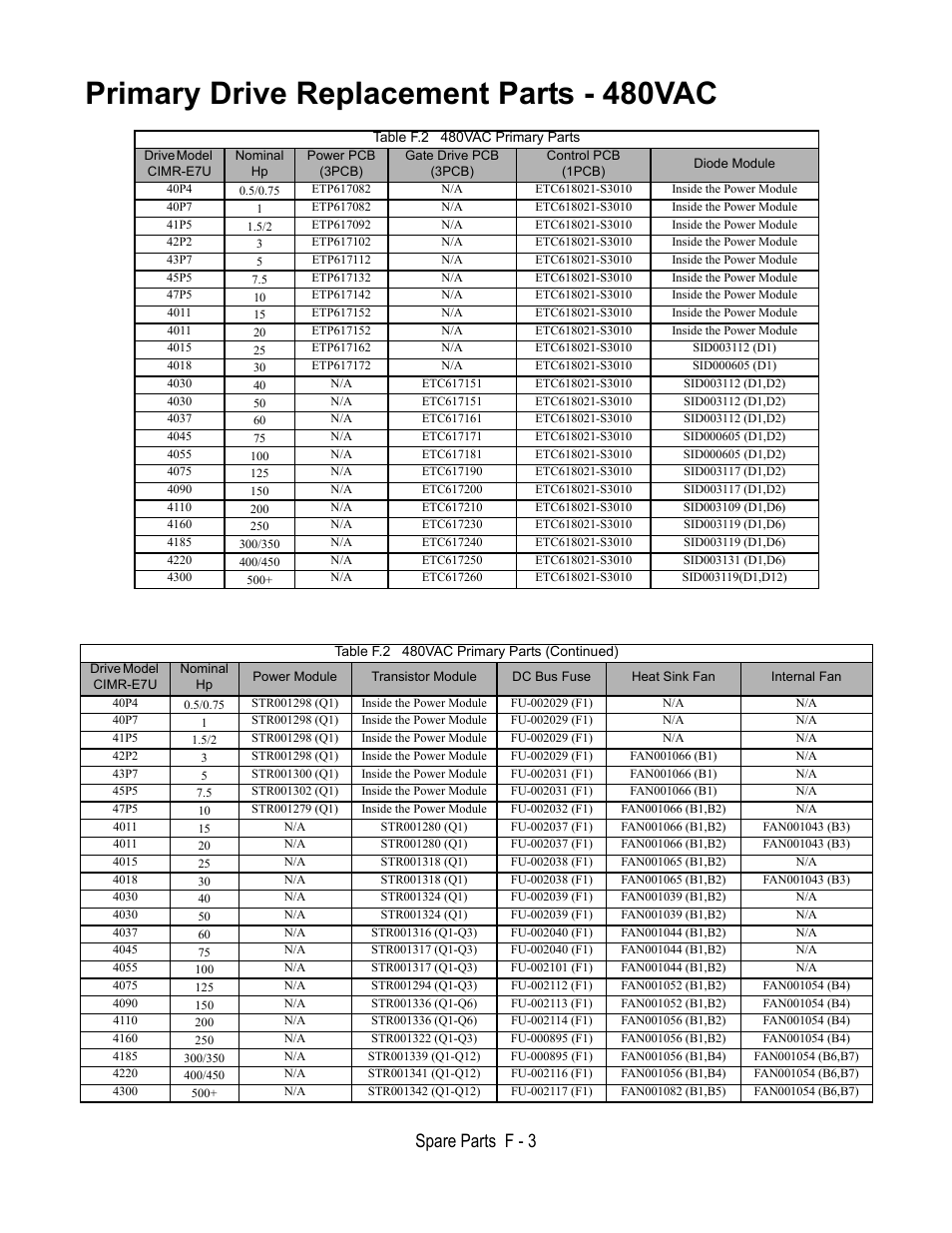 Primary drive replacement parts - 480vac, Table f.2 480vac primary parts, Table f.2 480vac primary parts (continued) | Spare parts f - 3 | Yaskawa E7L Drive Bypass User Manual | Page 287 / 302