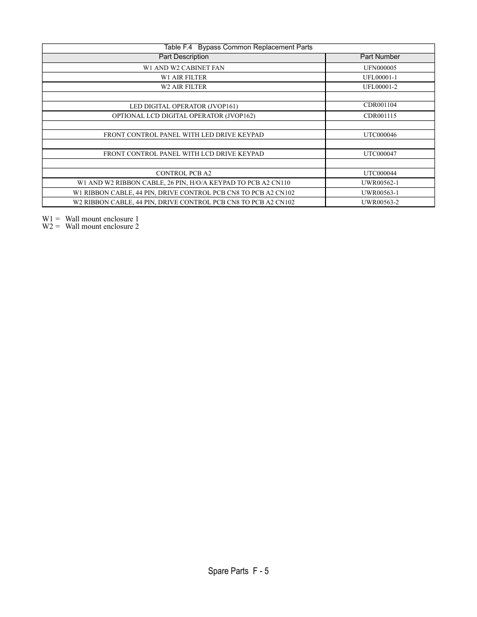 Spare parts f - 5 | Yaskawa E7L Drive Bypass User Manual | Page 289 / 302