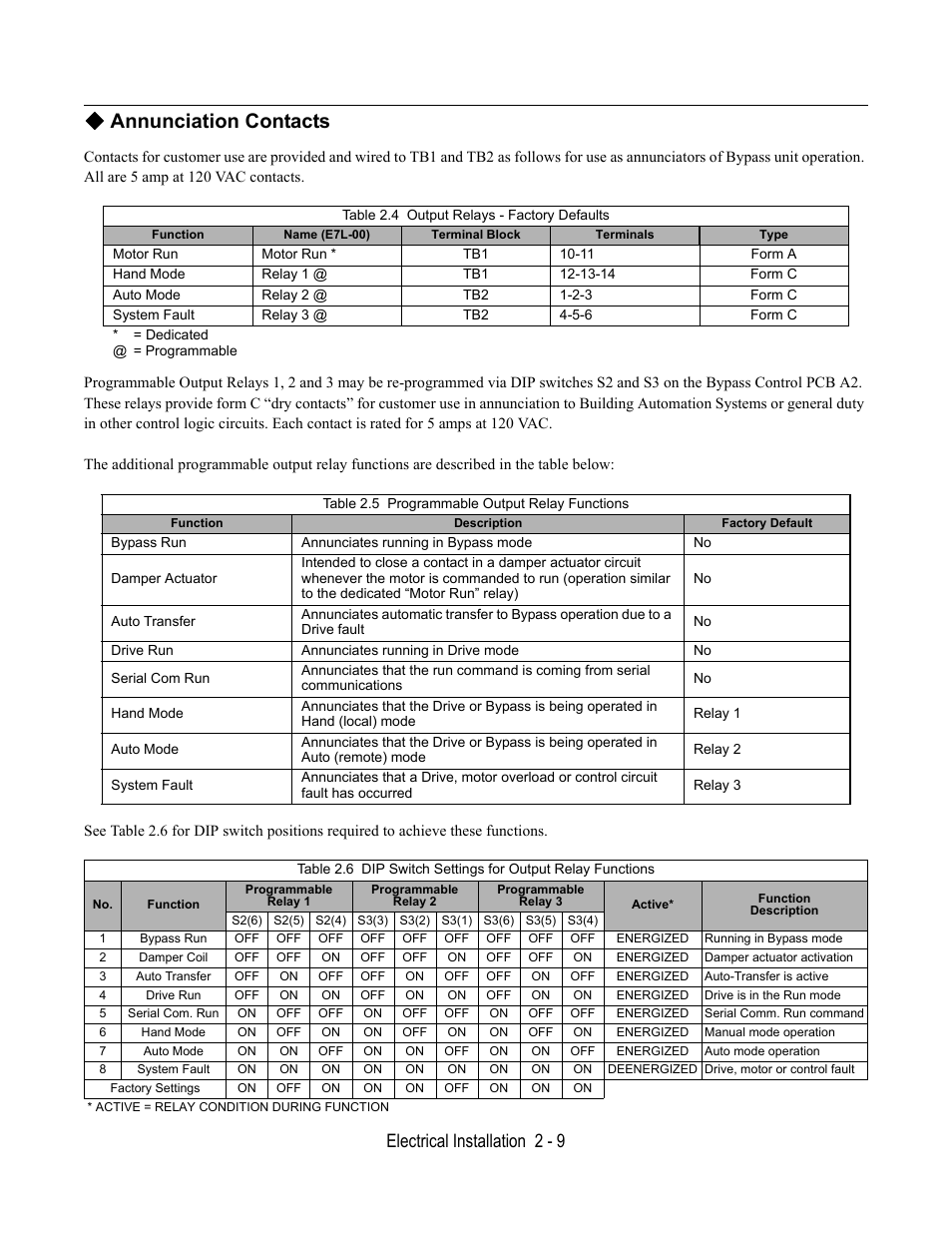 Annunciation contacts, Table 2.4 output relays - factory defaults, Function | Name (e7l-00), Terminal block, Terminals, Type, Table 2.5 programmable output relay functions, Description, Factory default | Yaskawa E7L Drive Bypass User Manual | Page 41 / 302