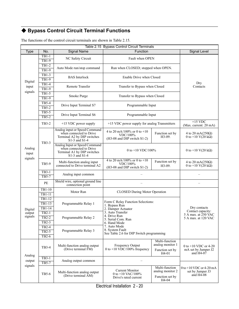 Bypass control circuit terminal functions, Table 2.15 bypass control circuit terminals, Electrical installation 2 - 20 | Yaskawa E7L Drive Bypass User Manual | Page 52 / 302