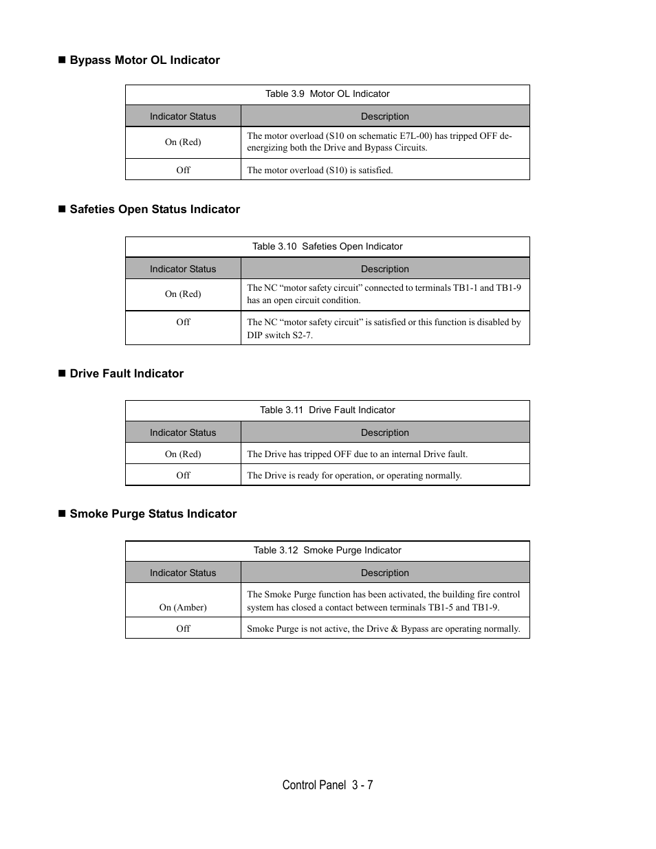 Bypass motor ol indicator, Table 3.9 motor ol indicator, Safeties open status indicator | Table 3.10 safeties open indicator, Drive fault indicator, Table 3.11 drive fault indicator, Smoke purge status indicator, Table 3.12 smoke purge indicator, Control panel 3 - 7 | Yaskawa E7L Drive Bypass User Manual | Page 63 / 302