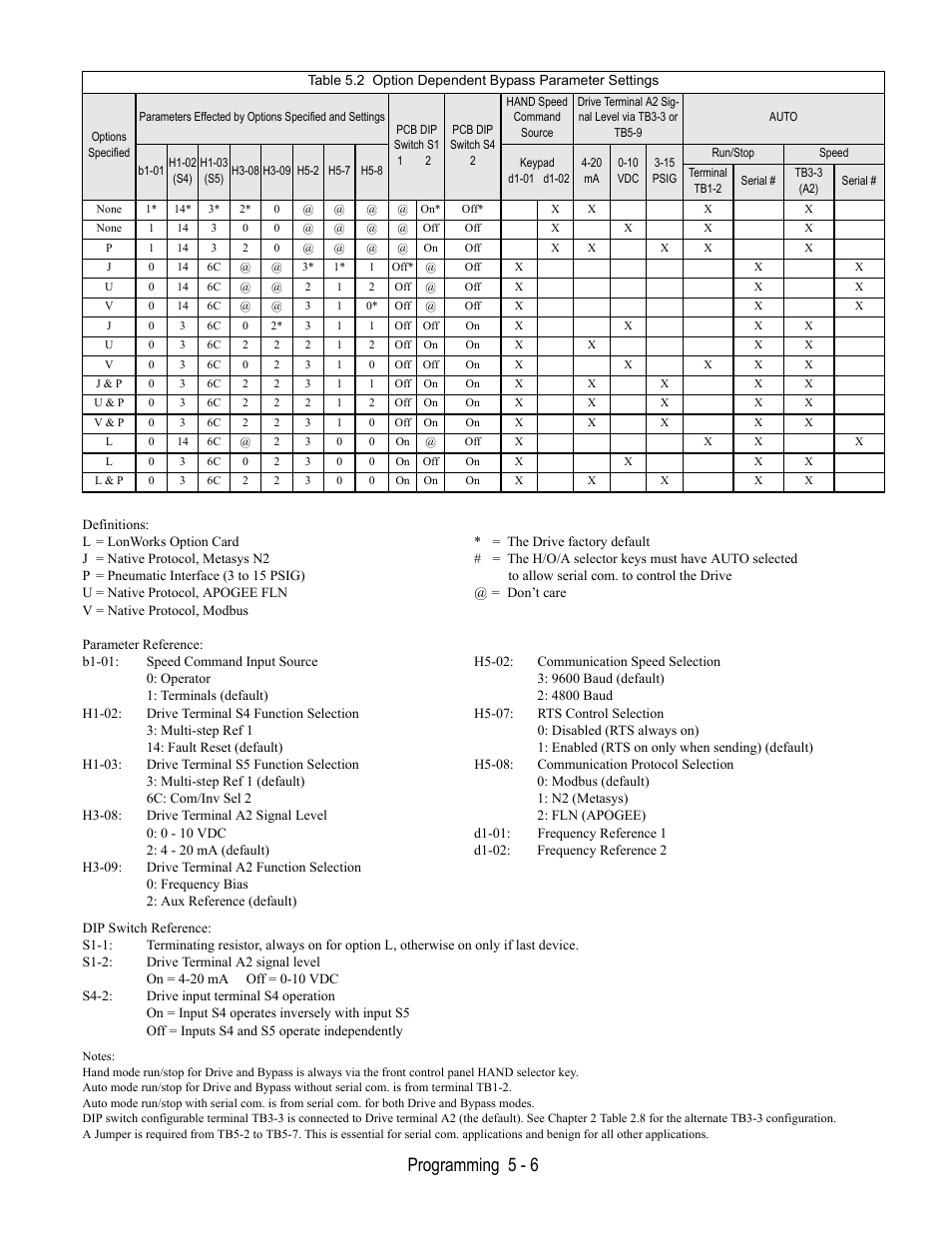 Programming 5 - 6 | Yaskawa E7L Drive Bypass User Manual | Page 98 / 302