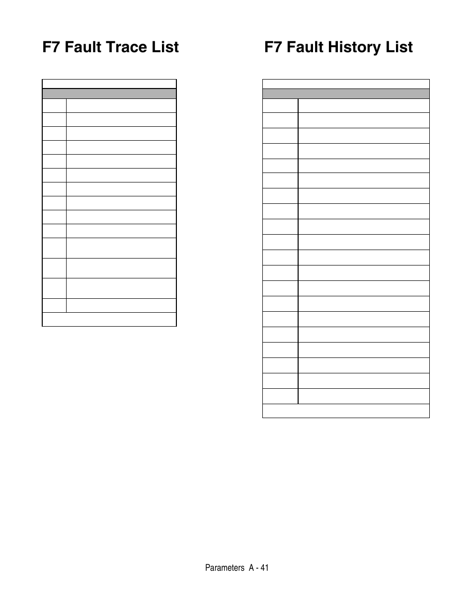 F7 fault history list, F7 fault trace list, Parameters a - 41 | Fault trace, Fault history, Table a.3 f7 fault trace list, Table a.4 f7 fault history list | Yaskawa F7 Drive User Manual User Manual | Page 206 / 255