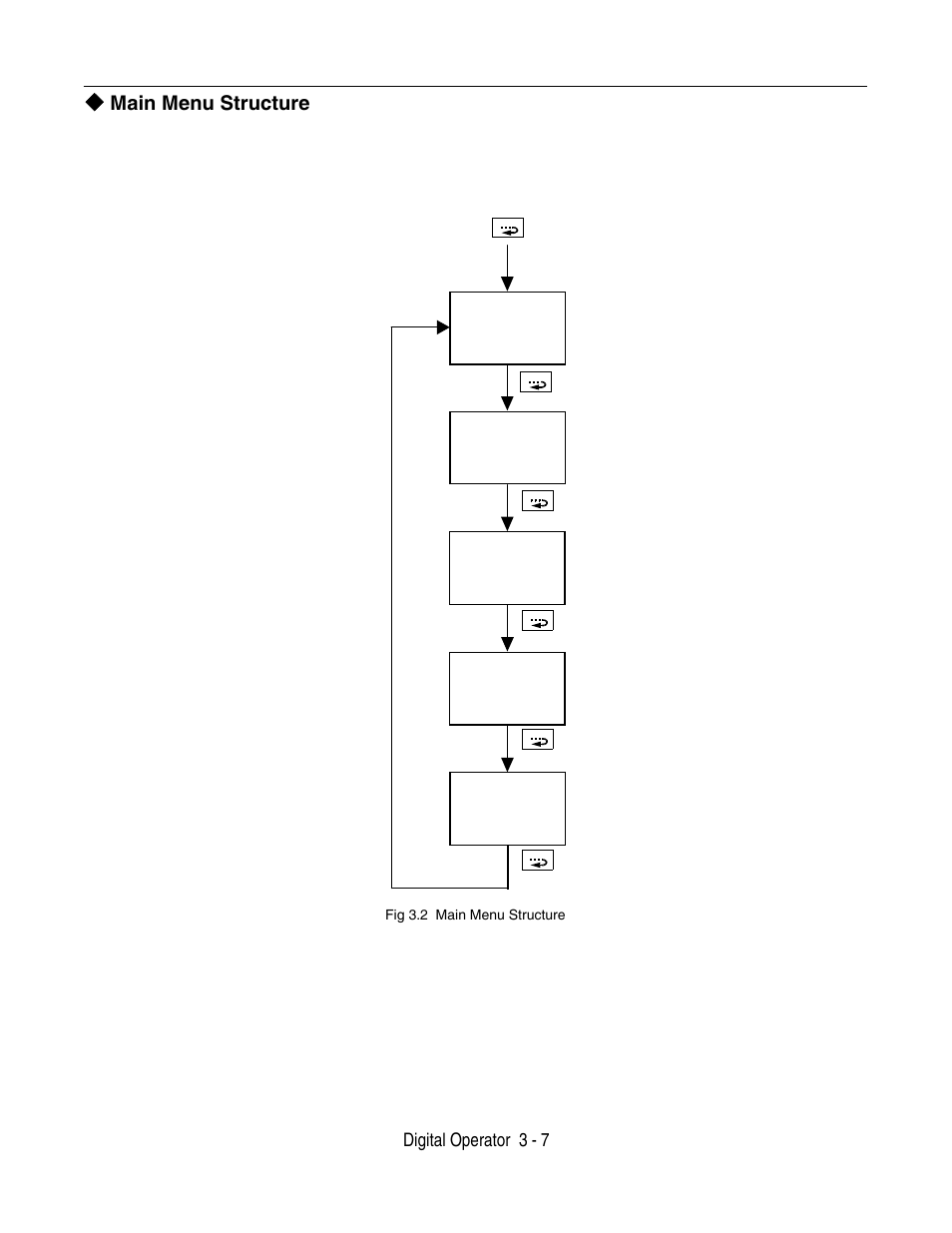 Main menu structure, Digital operator 3 - 7, Fig 3.2 main menu structure | Yaskawa F7 Drive User Manual User Manual | Page 76 / 255