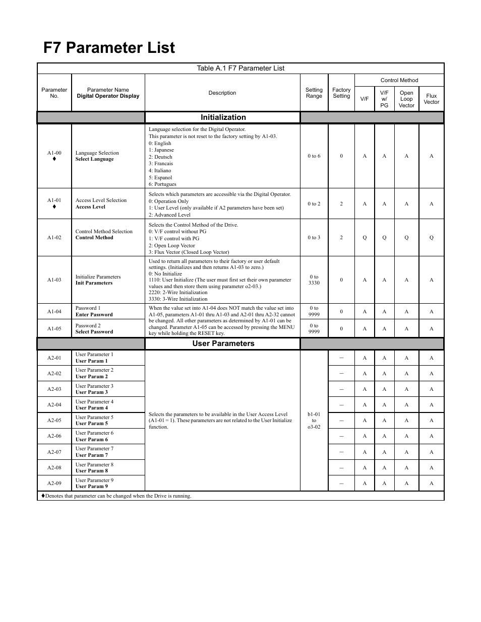 F7 parameter list, Programming 153, Initialization | User parameters | Yaskawa F7 Drive Programming Manual User Manual | Page 161 / 202