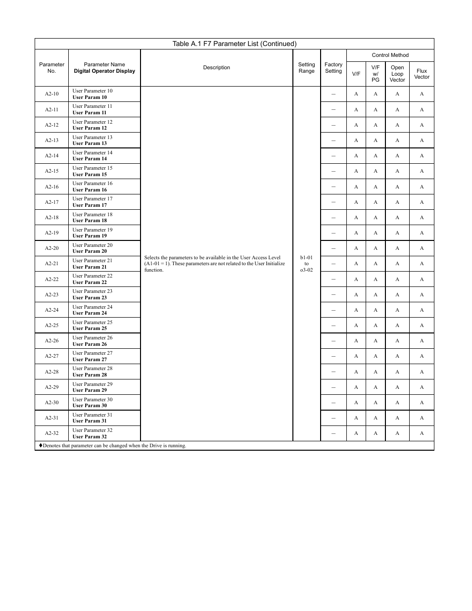 Programming 154 | Yaskawa F7 Drive Programming Manual User Manual | Page 162 / 202