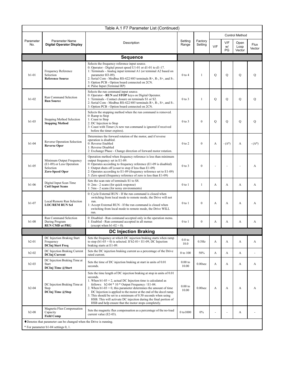 Programming 155, Sequence, Dc injection braking | Table a.1 f7 parameter list (continued) | Yaskawa F7 Drive Programming Manual User Manual | Page 163 / 202