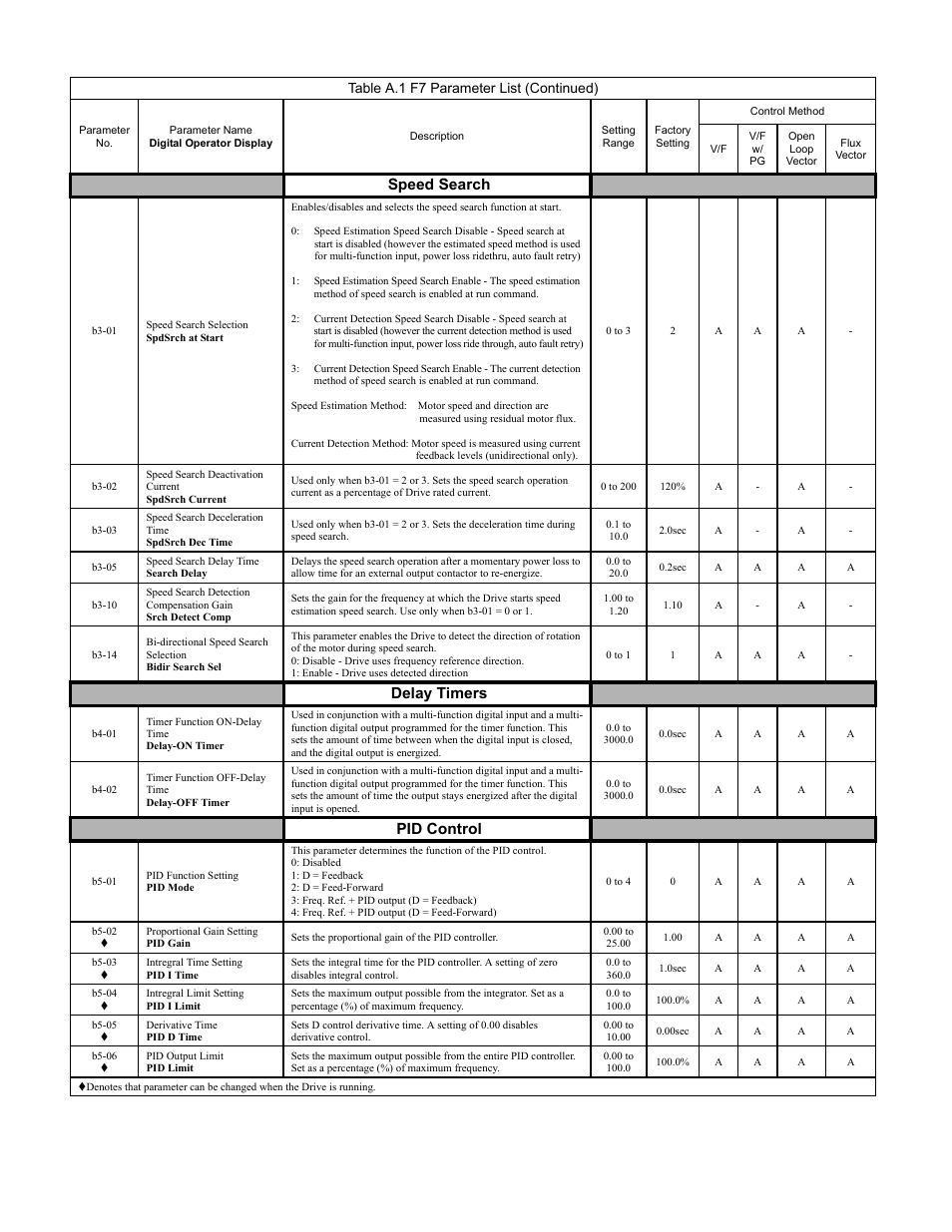 Programming 156, Speed search, Delay timers | Pid control, Table a.1 f7 parameter list (continued) | Yaskawa F7 Drive Programming Manual User Manual | Page 164 / 202