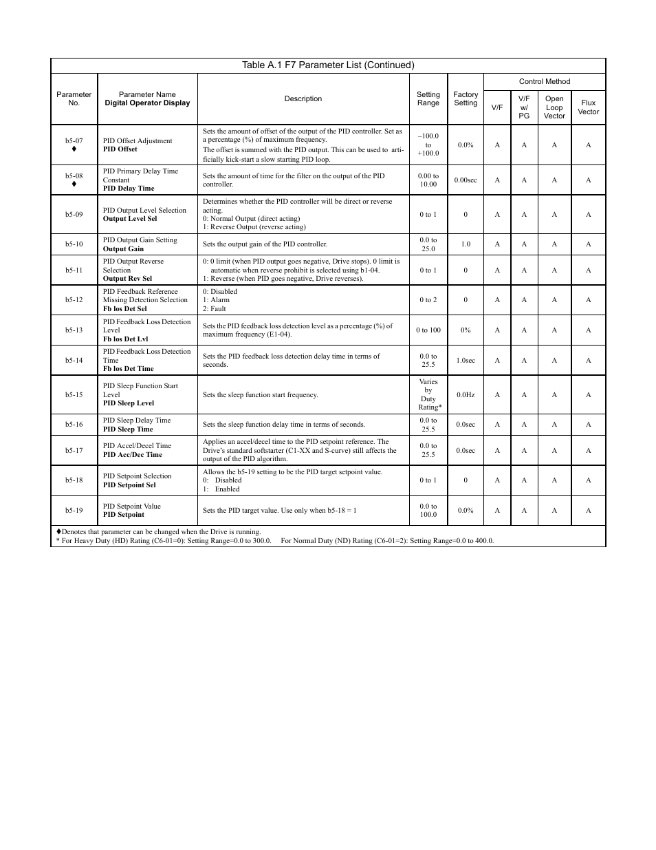 Programming 157, Table a.1 f7 parameter list (continued) | Yaskawa F7 Drive Programming Manual User Manual | Page 165 / 202
