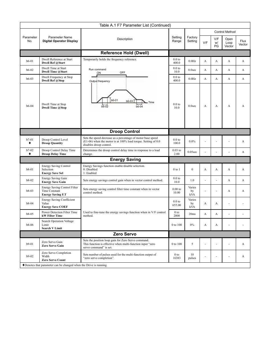 Programming 158, Reference hold (dwell), Droop control | Energy saving, Zero servo, Table a.1 f7 parameter list (continued) | Yaskawa F7 Drive Programming Manual User Manual | Page 166 / 202