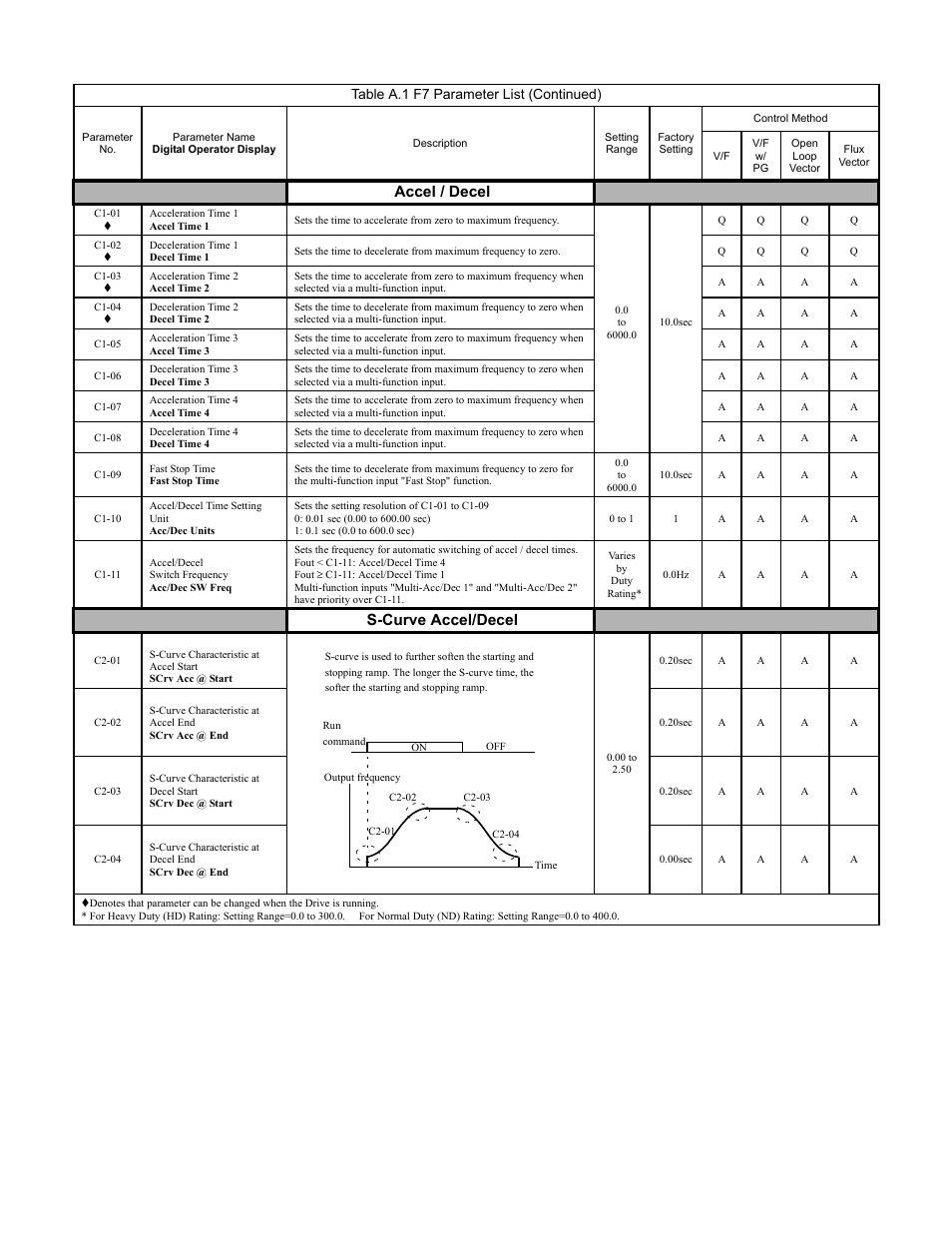 Programming 159, Accel / decel, S-curve accel/decel | Table a.1 f7 parameter list (continued) | Yaskawa F7 Drive Programming Manual User Manual | Page 167 / 202