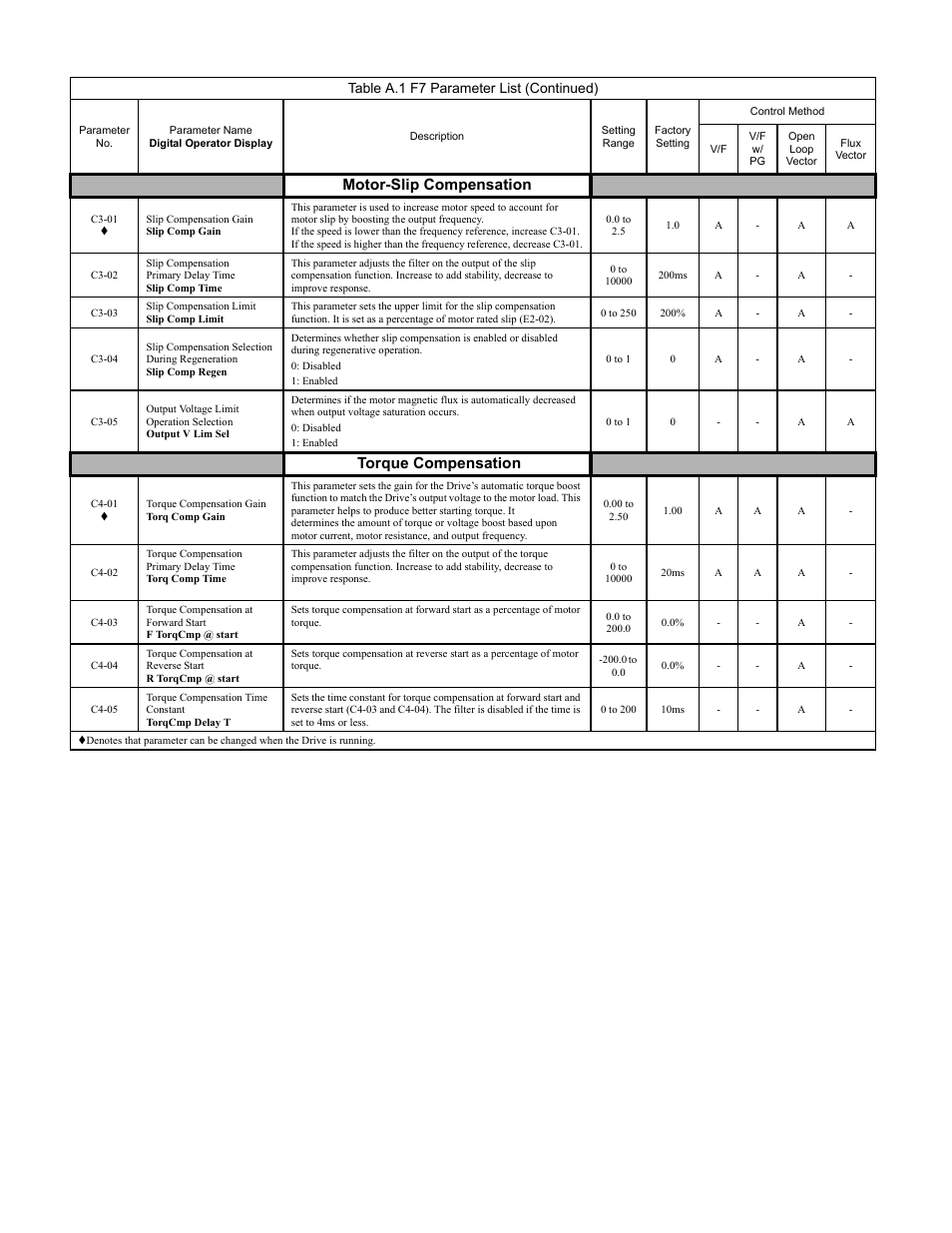 Programming 160, Motor-slip compensation, Torque compensation | Table a.1 f7 parameter list (continued) | Yaskawa F7 Drive Programming Manual User Manual | Page 168 / 202