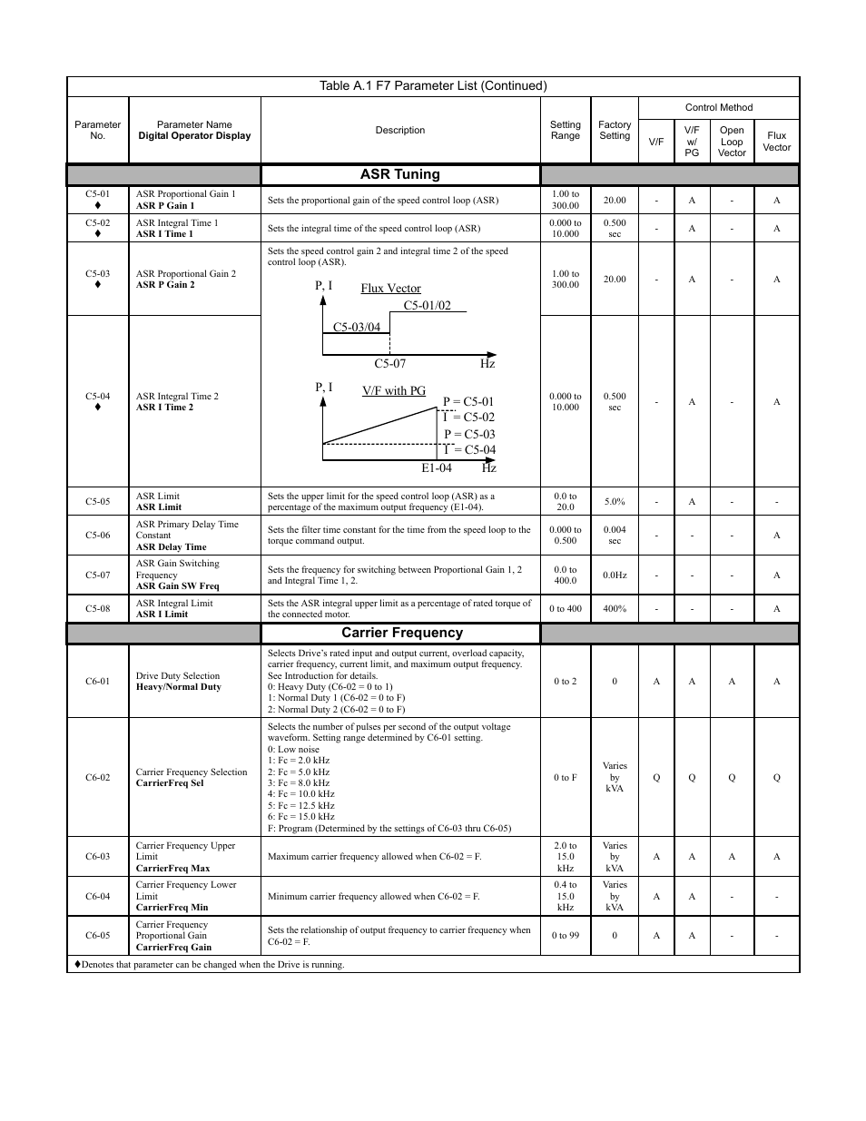 Programming 161, Asr tuning, Carrier frequency | Table a.1 f7 parameter list (continued) | Yaskawa F7 Drive Programming Manual User Manual | Page 169 / 202