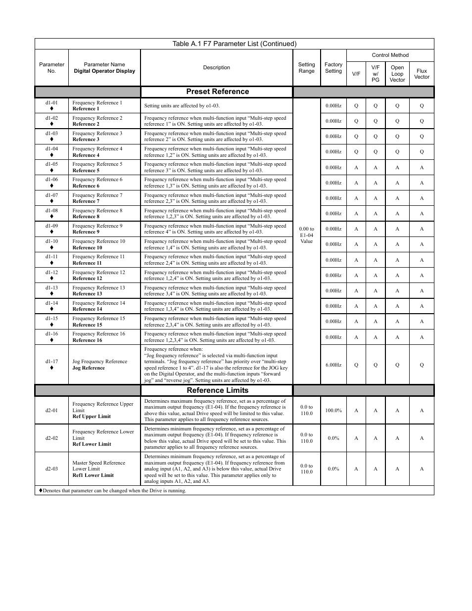 Programming 162, Preset reference, Reference limits | Table a.1 f7 parameter list (continued) | Yaskawa F7 Drive Programming Manual User Manual | Page 170 / 202