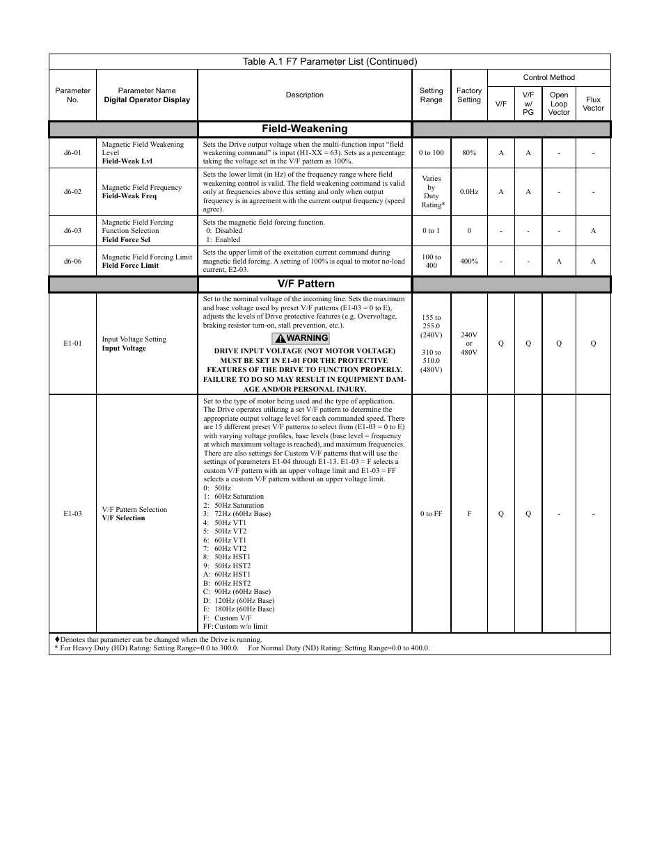 Programming 164, Field-weakening, V/f pattern | Table a.1 f7 parameter list (continued) | Yaskawa F7 Drive Programming Manual User Manual | Page 172 / 202