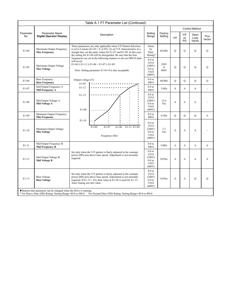 Programming 165, Table a.1 f7 parameter list (continued) | Yaskawa F7 Drive Programming Manual User Manual | Page 173 / 202