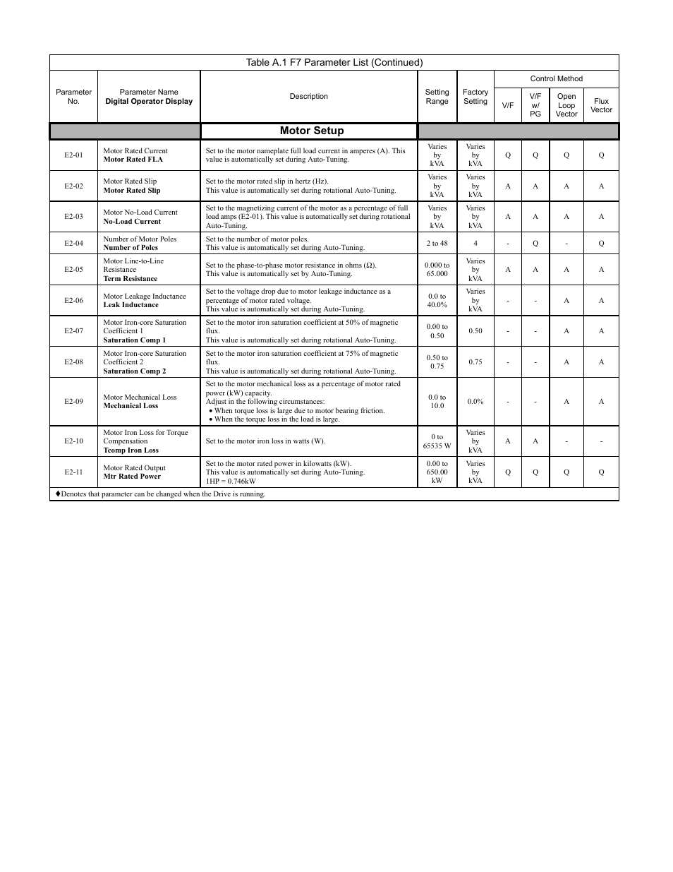 Programming 166, Motor setup, Table a.1 f7 parameter list (continued) | Yaskawa F7 Drive Programming Manual User Manual | Page 174 / 202
