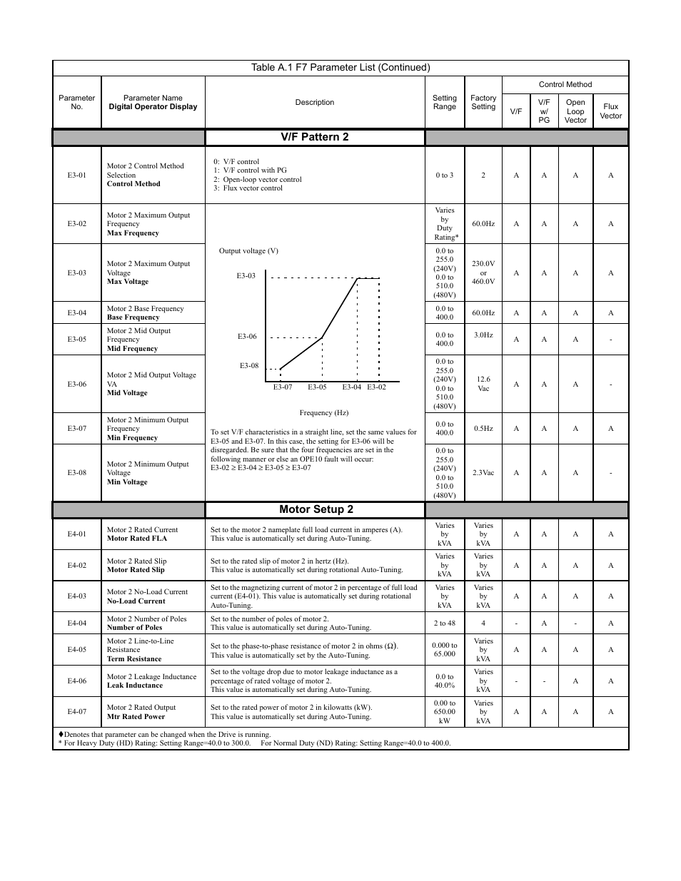 Programming 167, V/f pattern 2, Motor setup 2 | Table a.1 f7 parameter list (continued) | Yaskawa F7 Drive Programming Manual User Manual | Page 175 / 202