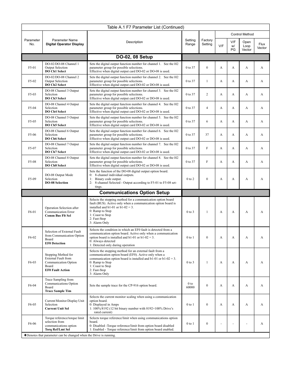Programming 170, Do-02, 08 setup, Communications option setup | Table a.1 f7 parameter list (continued) | Yaskawa F7 Drive Programming Manual User Manual | Page 178 / 202