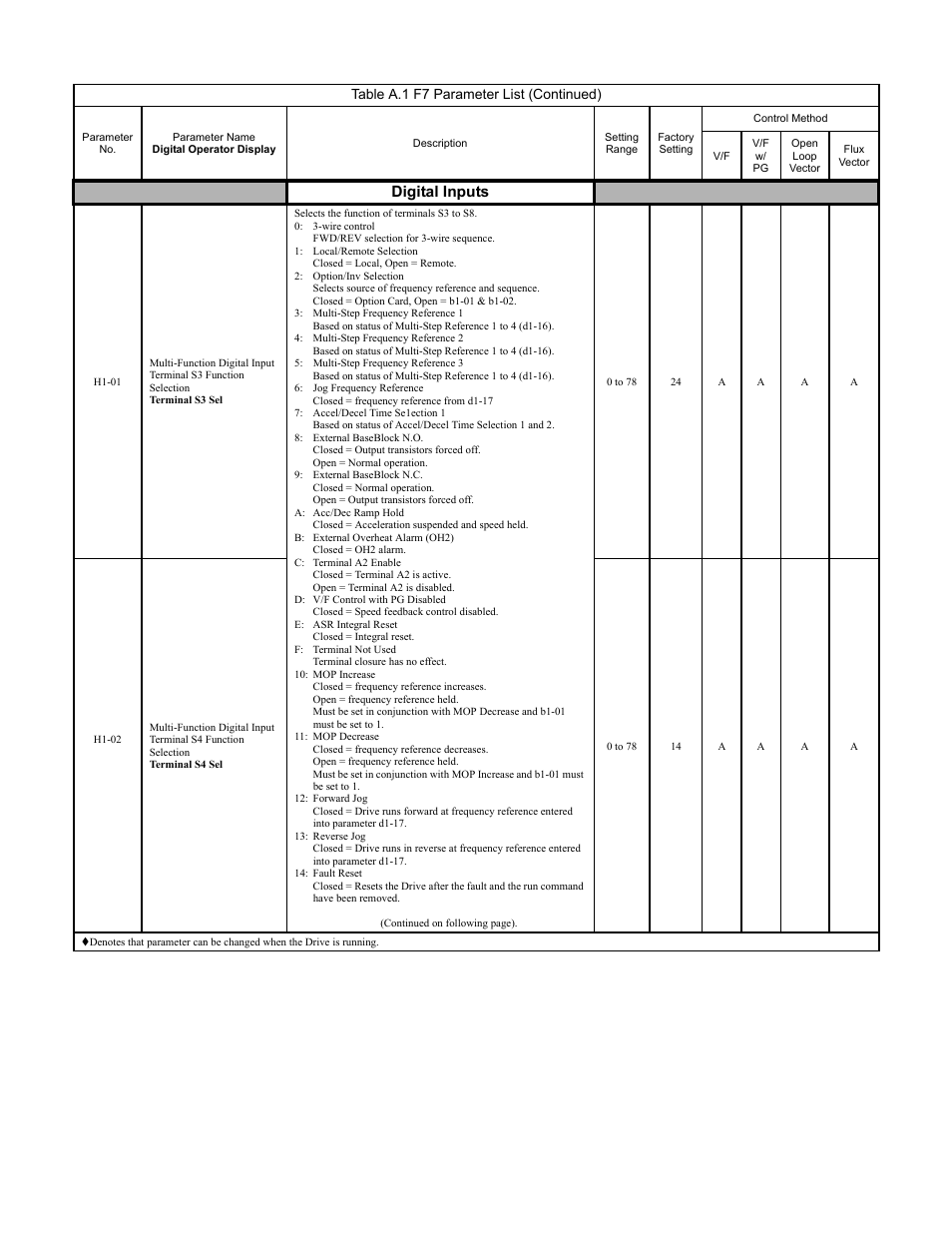 Programming 171, Digital inputs, Table a.1 f7 parameter list (continued) | Yaskawa F7 Drive Programming Manual User Manual | Page 179 / 202