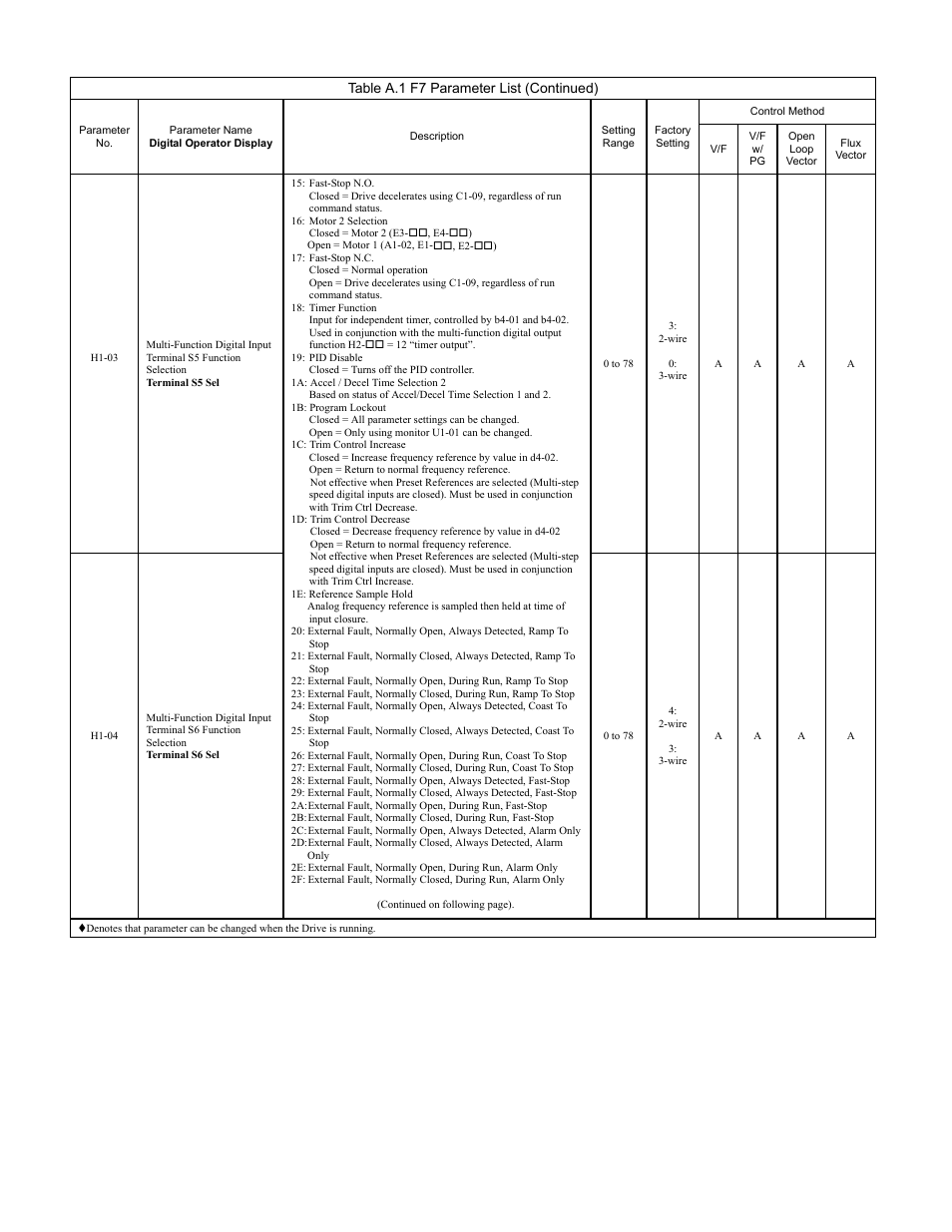 Programming 172, Table a.1 f7 parameter list (continued) | Yaskawa F7 Drive Programming Manual User Manual | Page 180 / 202