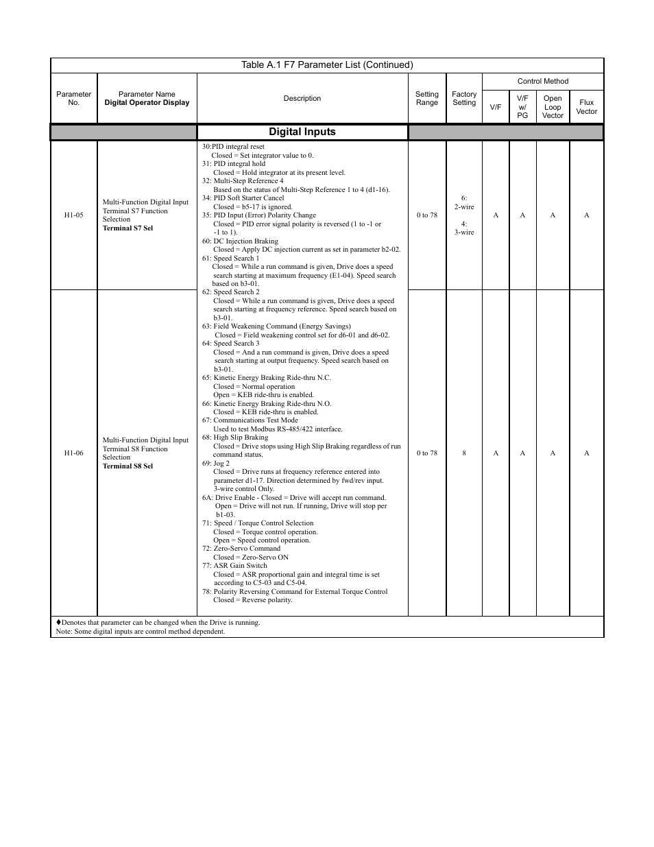 Programming 173, Digital inputs, Table a.1 f7 parameter list (continued) | Yaskawa F7 Drive Programming Manual User Manual | Page 181 / 202