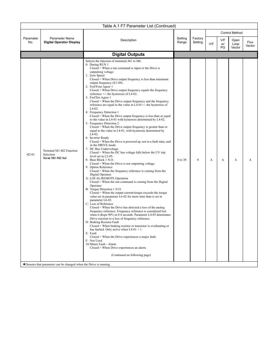 Programming 174, Digital outputs, Table a.1 f7 parameter list (continued) | Yaskawa F7 Drive Programming Manual User Manual | Page 182 / 202