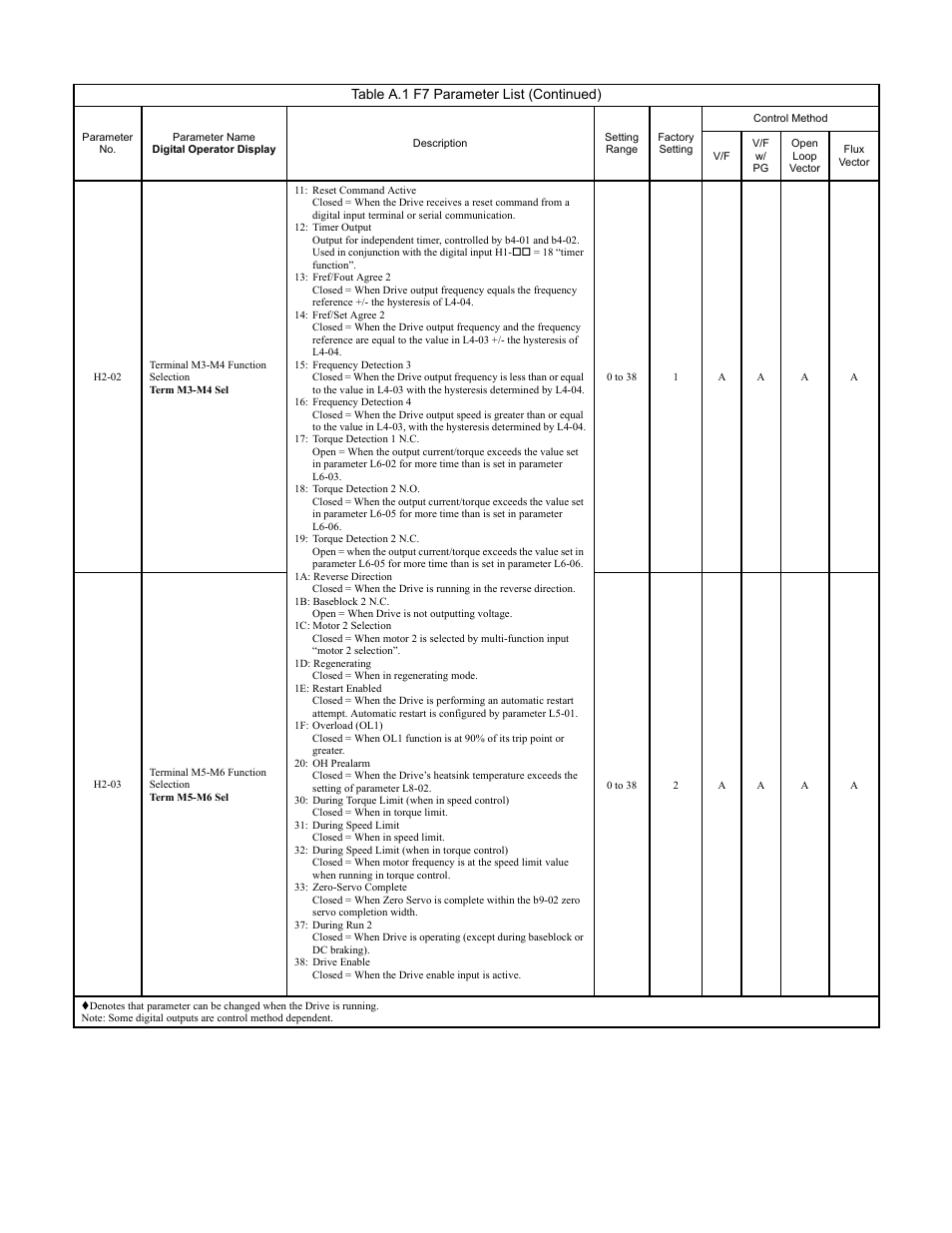 Programming 175, Table a.1 f7 parameter list (continued) | Yaskawa F7 Drive Programming Manual User Manual | Page 183 / 202