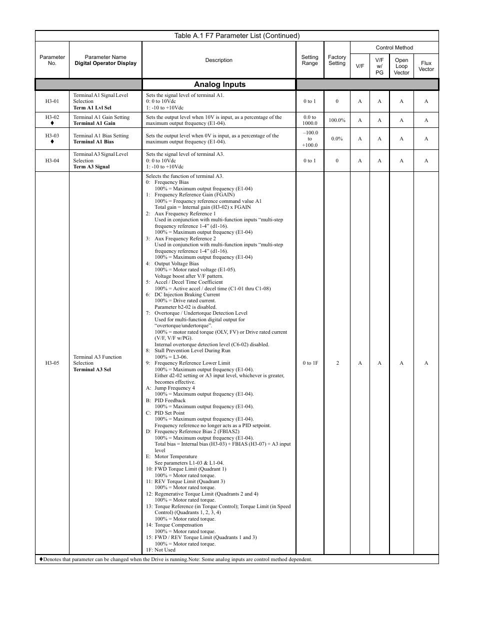 Programming 176, Analog inputs, Table a.1 f7 parameter list (continued) | Yaskawa F7 Drive Programming Manual User Manual | Page 184 / 202
