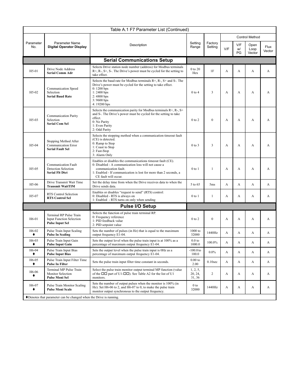 Programming 179, Serial communications setup, Pulse i/o setup | Table a.1 f7 parameter list (continued) | Yaskawa F7 Drive Programming Manual User Manual | Page 187 / 202
