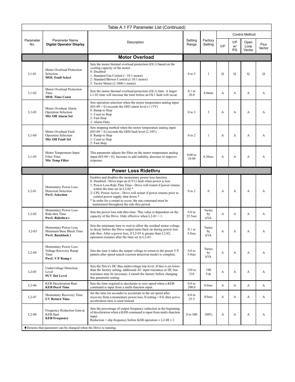 Programming 180, Motor overload, Power loss ridethru | Table a.1 f7 parameter list (continued) | Yaskawa F7 Drive Programming Manual User Manual | Page 188 / 202