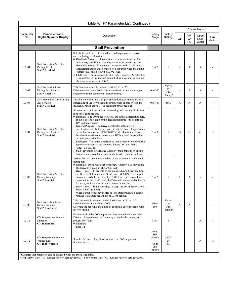 Programming 181, Stall prevention, Table a.1 f7 parameter list (continued) | Yaskawa F7 Drive Programming Manual User Manual | Page 189 / 202
