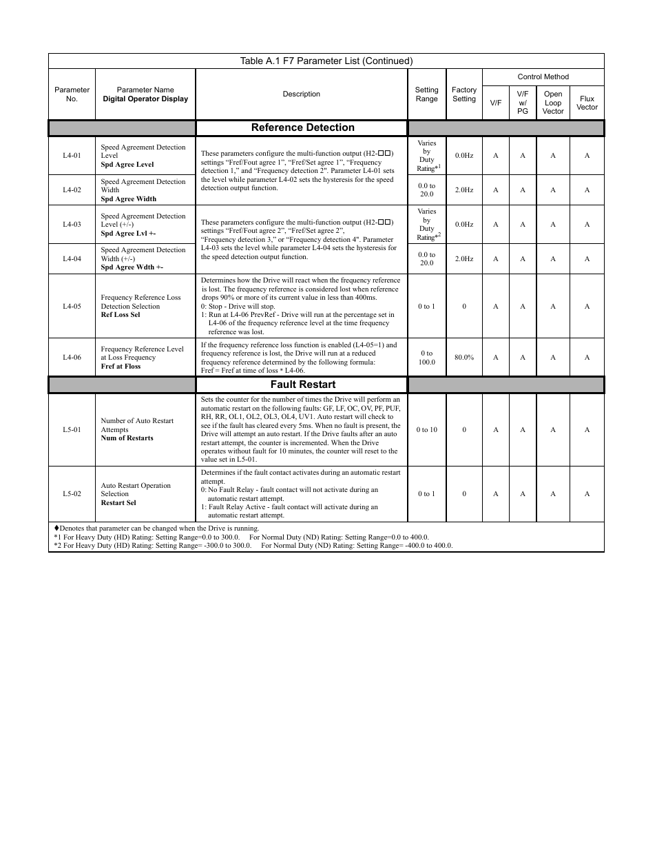 Programming 182, Reference detection, Fault restart | Table a.1 f7 parameter list (continued) | Yaskawa F7 Drive Programming Manual User Manual | Page 190 / 202