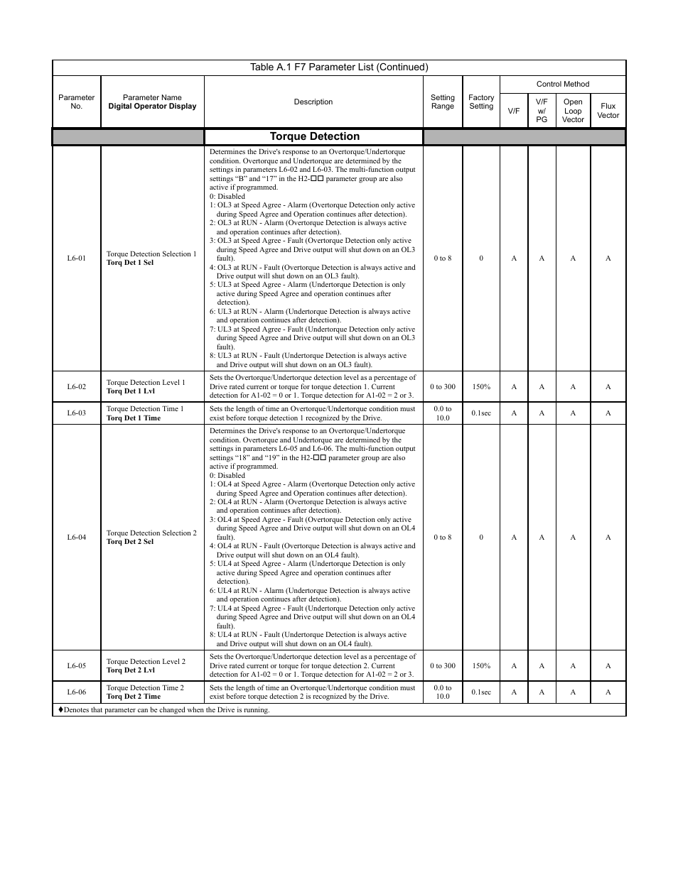 Programming 183, Torque detection, Table a.1 f7 parameter list (continued) | Yaskawa F7 Drive Programming Manual User Manual | Page 191 / 202