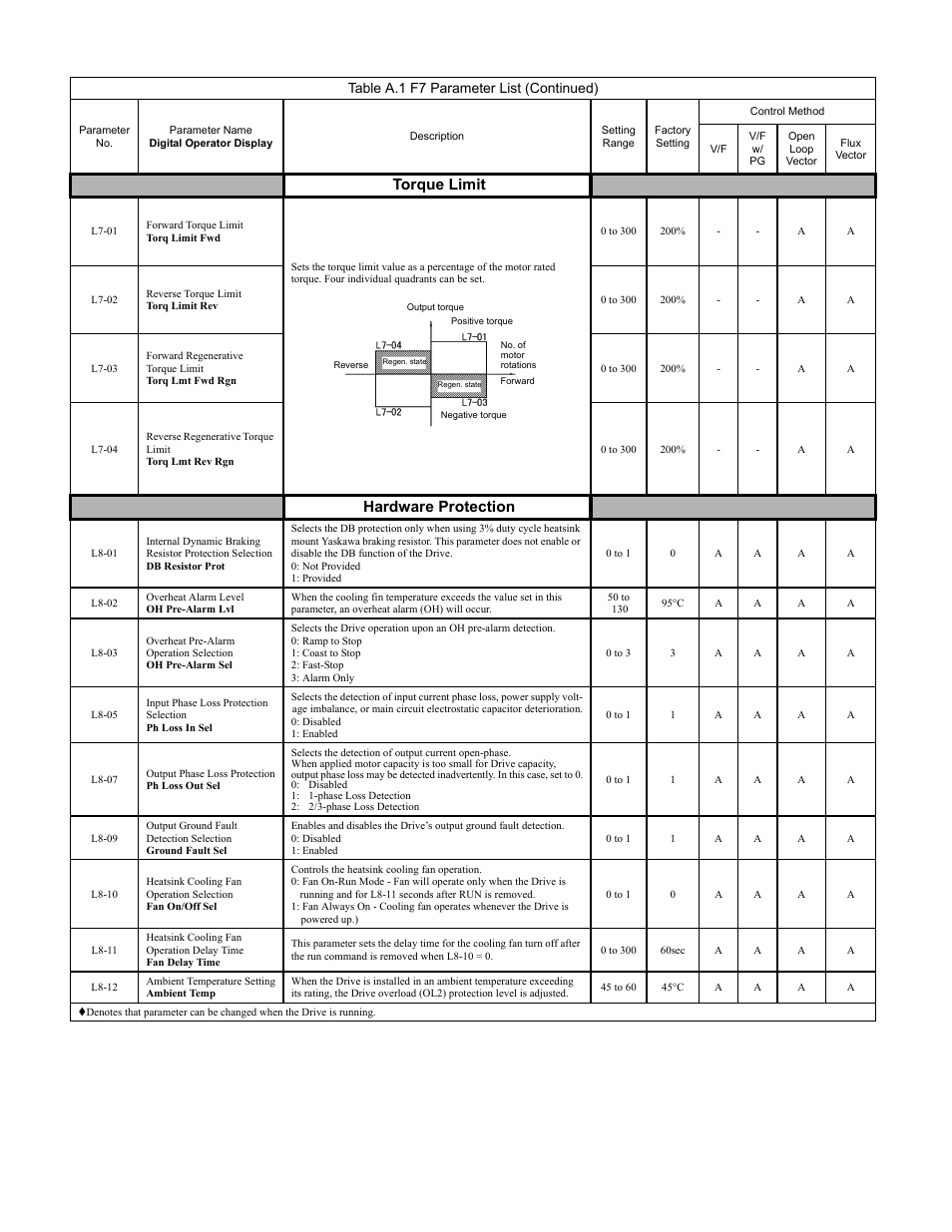Programming 184, Torque limit, Hardware protection | Table a.1 f7 parameter list (continued) | Yaskawa F7 Drive Programming Manual User Manual | Page 192 / 202