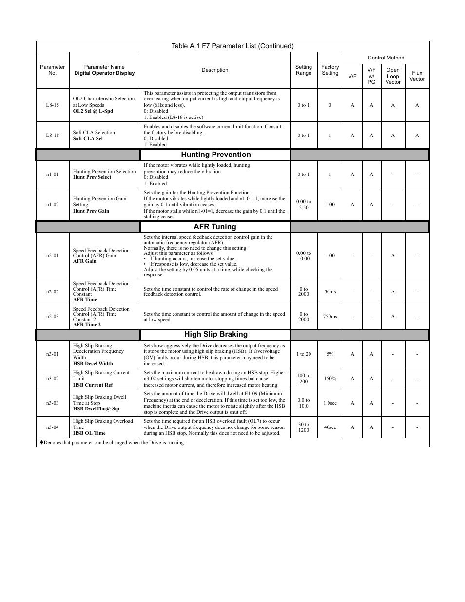 Programming 185, Hunting prevention, Afr tuning | High slip braking, Table a.1 f7 parameter list (continued) | Yaskawa F7 Drive Programming Manual User Manual | Page 193 / 202